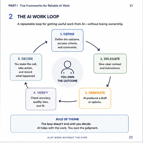 The AI Work Loop interior page